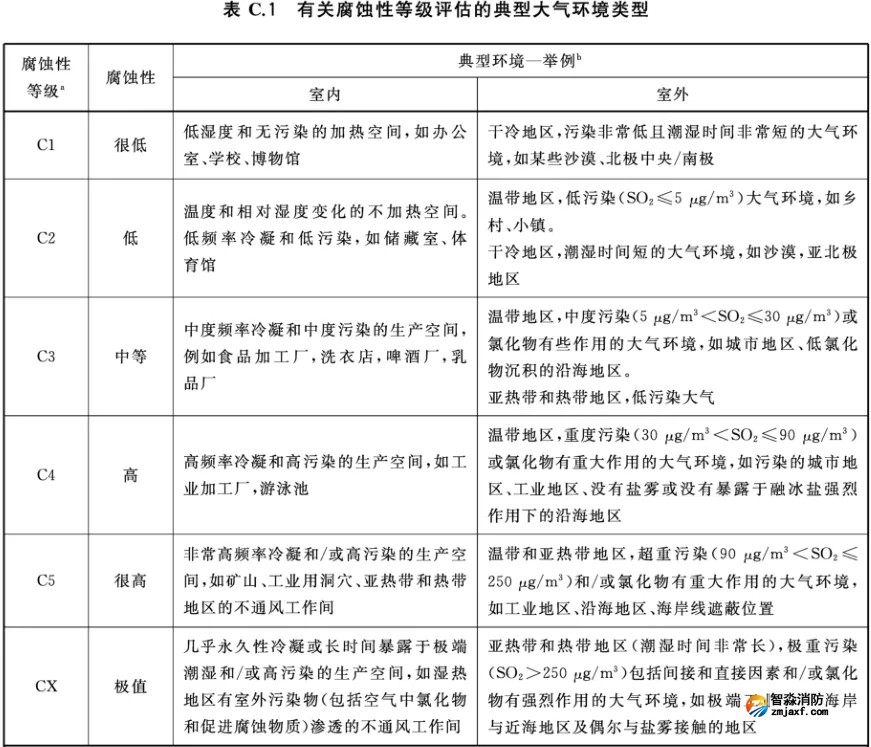有關腐蝕性等級評估的典型大氣環境類型