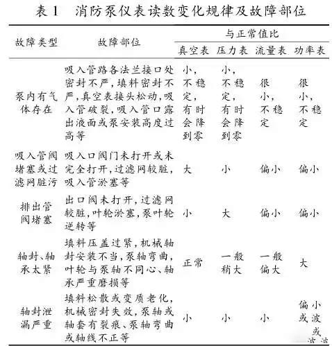 消防泵儀表讀數變革紀律及妨礙部